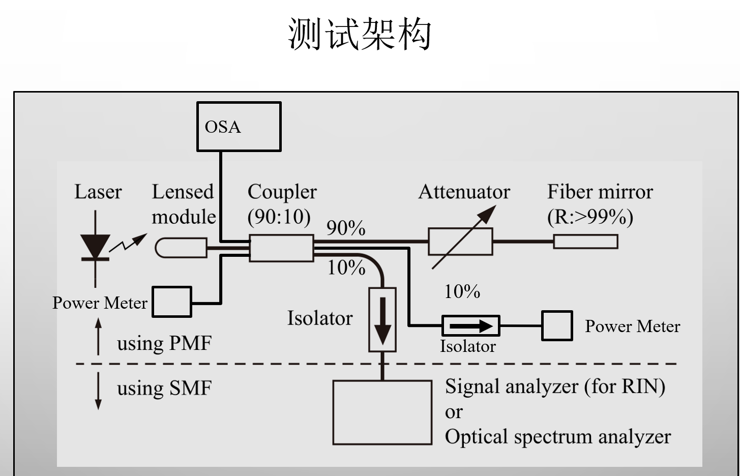 基于RIN測試的激光器抗反射測試平臺(tái)器件方案