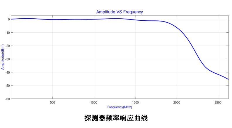 1300±150nm OCT光電平衡探測器