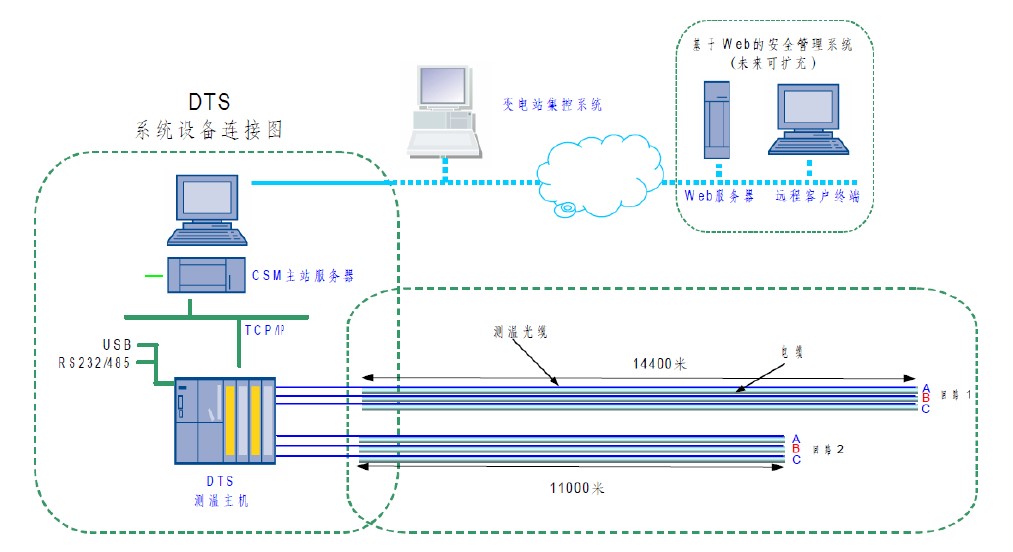 【資訊】光纖傳感成就世界上最聰明的大壩